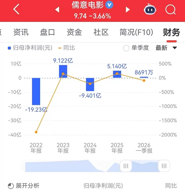 光线传媒2026年Q1唯一盈利，儒意横店靠海外院线与春节档对冲亏损 | 情报图