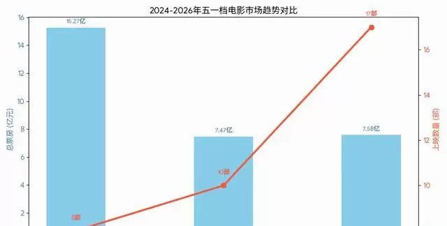 2026年五一档票房7.58亿，17部新片扎堆上映 | 资讯配图