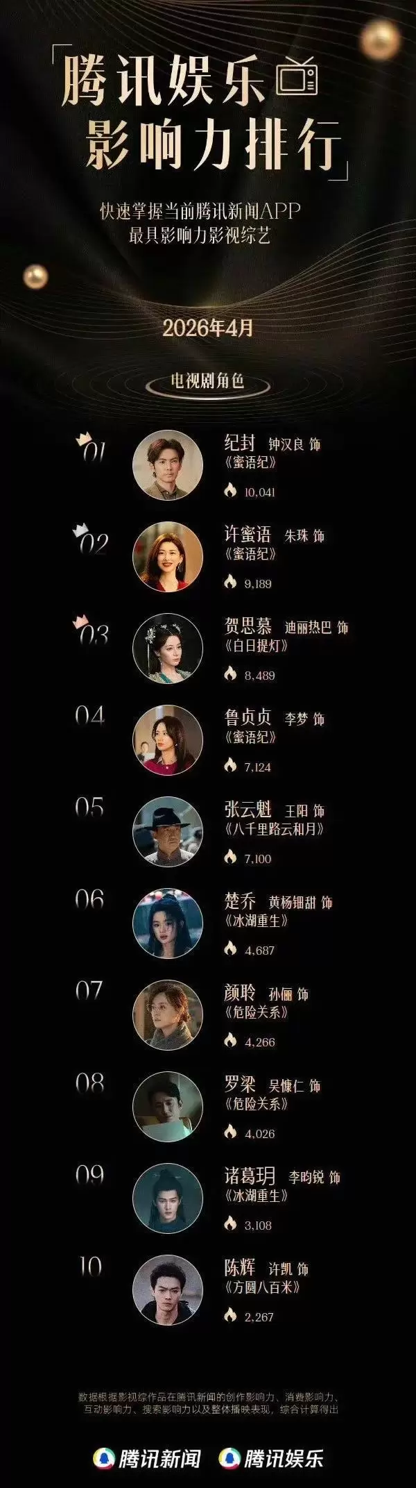 钟汉良主演《蜜语纪》播放量达11亿 | 资讯配图