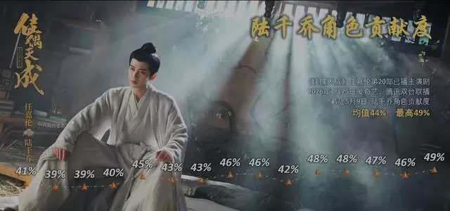 《佳偶天成》大结局临时改为HE，陆千乔白发失忆归隐 | 资讯配图