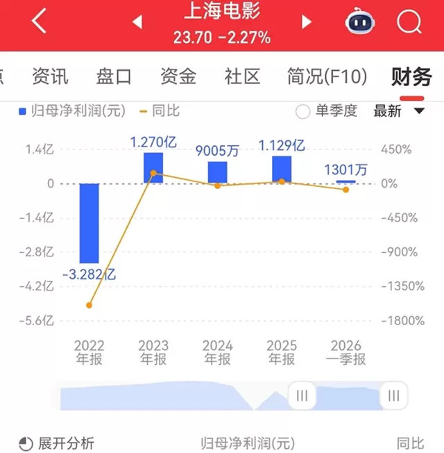 光线传媒2026年Q1唯一盈利，儒意横店靠海外院线与春节档对冲亏损 | 资讯配图