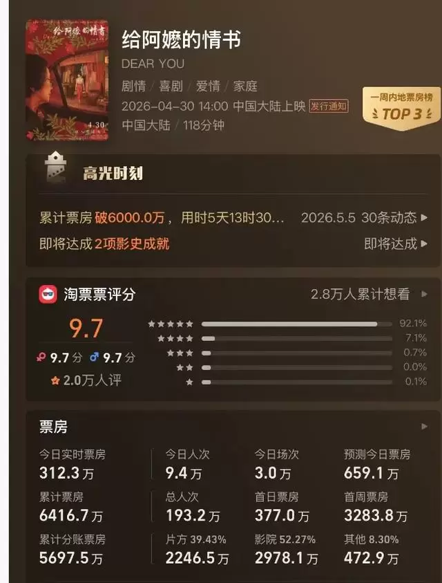 《给阿嬷的情书》1400万成本逆袭，6天票房破亿冲1.5亿 | 现场图
