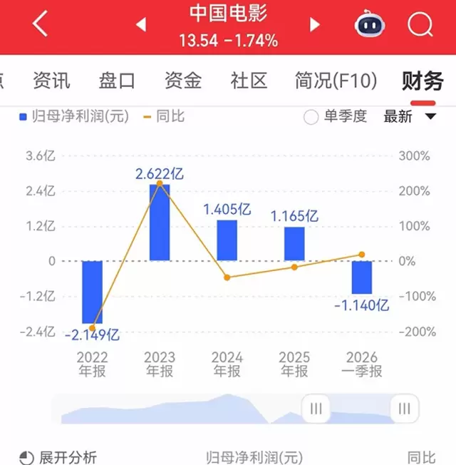 光线传媒2026年Q1唯一盈利，儒意横店靠海外院线与春节档对冲亏损 | 现场图
