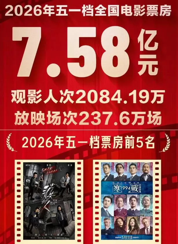 2026年五一档票房7.58亿，17部新片扎堆上映 | 情报图